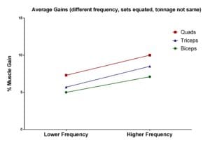 effect of training frequency without same tonnage on different muscles