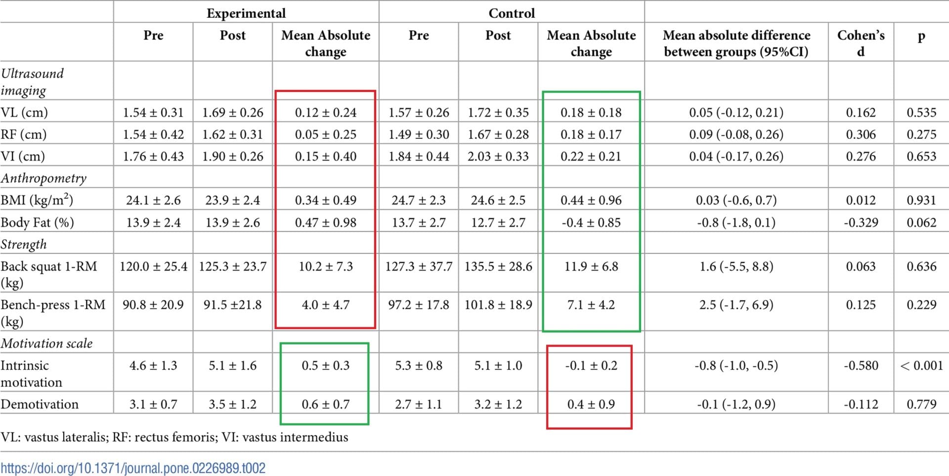 The effects of exercise variation in muscle thickness, maximal strength and motivation in resistance trained men