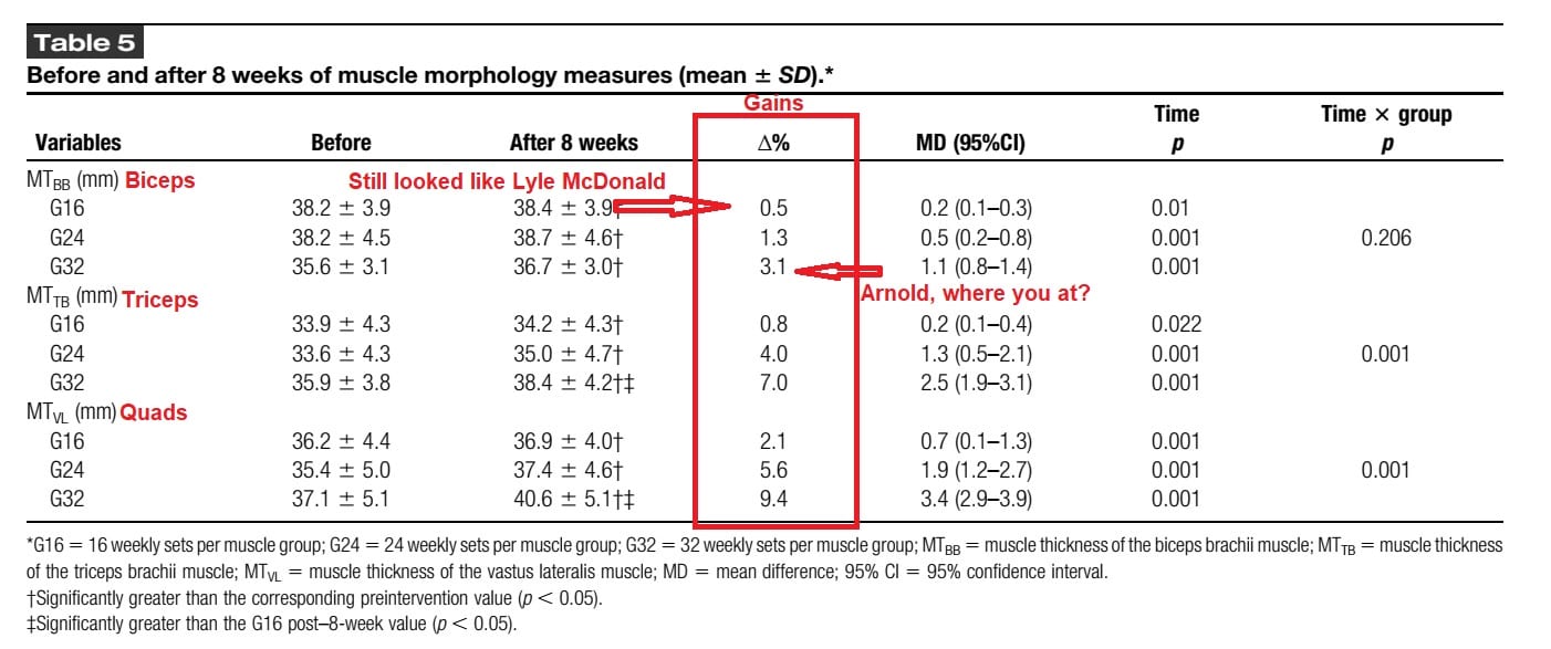 How Many Sets Per Muscle Group Per Week To Force Growth? (Less