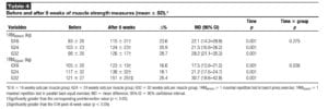 High Resistance-Training Volume Enhances Muscle thickness in trained men strength results