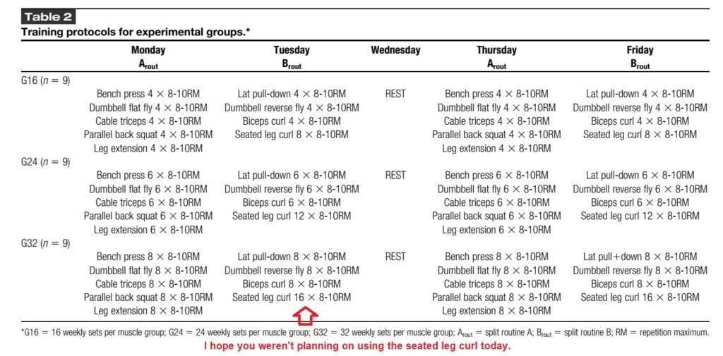 16 vs. 24 vs. 32 sets per muscle per week which is better? [Study review]