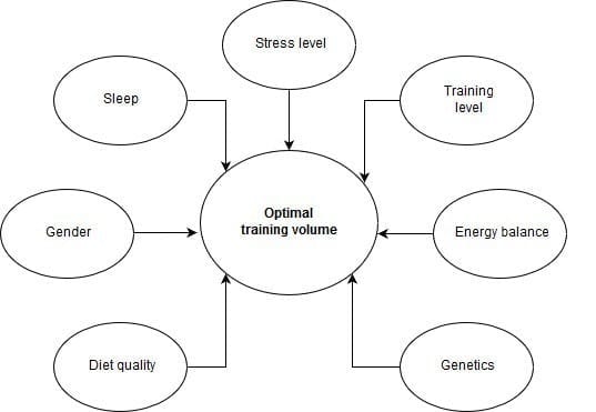 Training-volume-vs-recovery-capacity