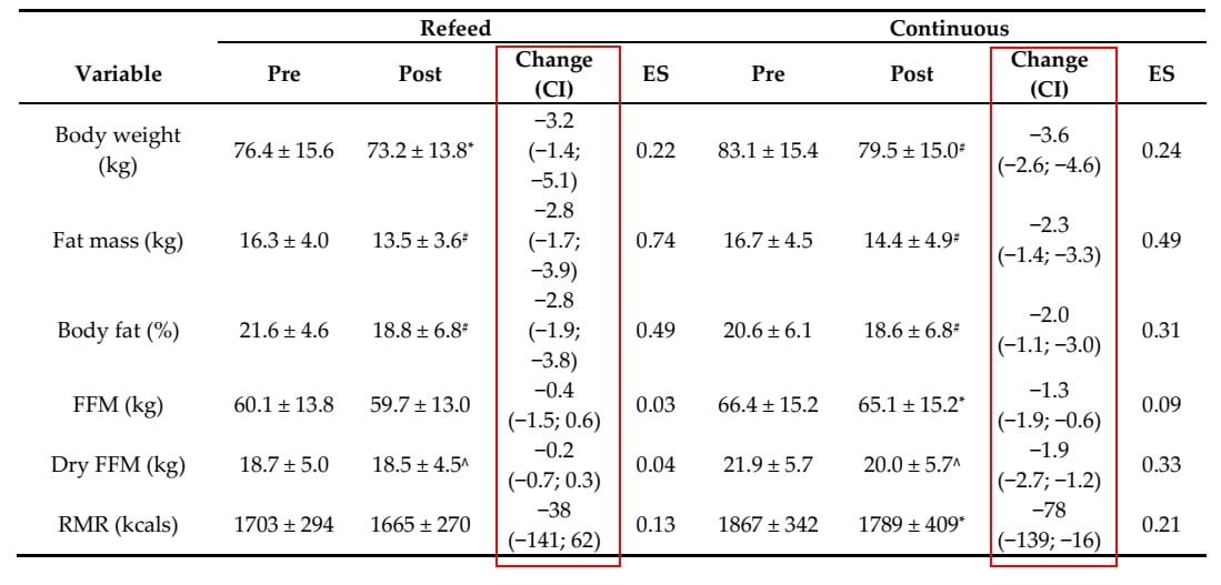 campbell 2020 refeed study results