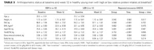 Evenly Distributed Protein Intake Over 3 Meals Augments Resistance Exercise-Induced Muscle Hypertrophy in Healthy Young Men body comp