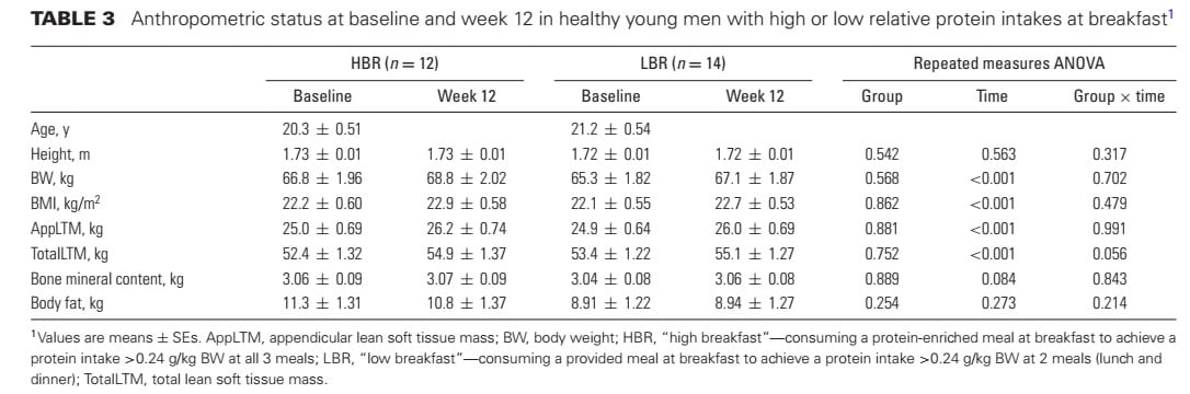 Evenly Distributed Protein Intake Over 3 Meals Augments Resistance Exercise-Induced Muscle Hypertrophy in Healthy Young Men body comp