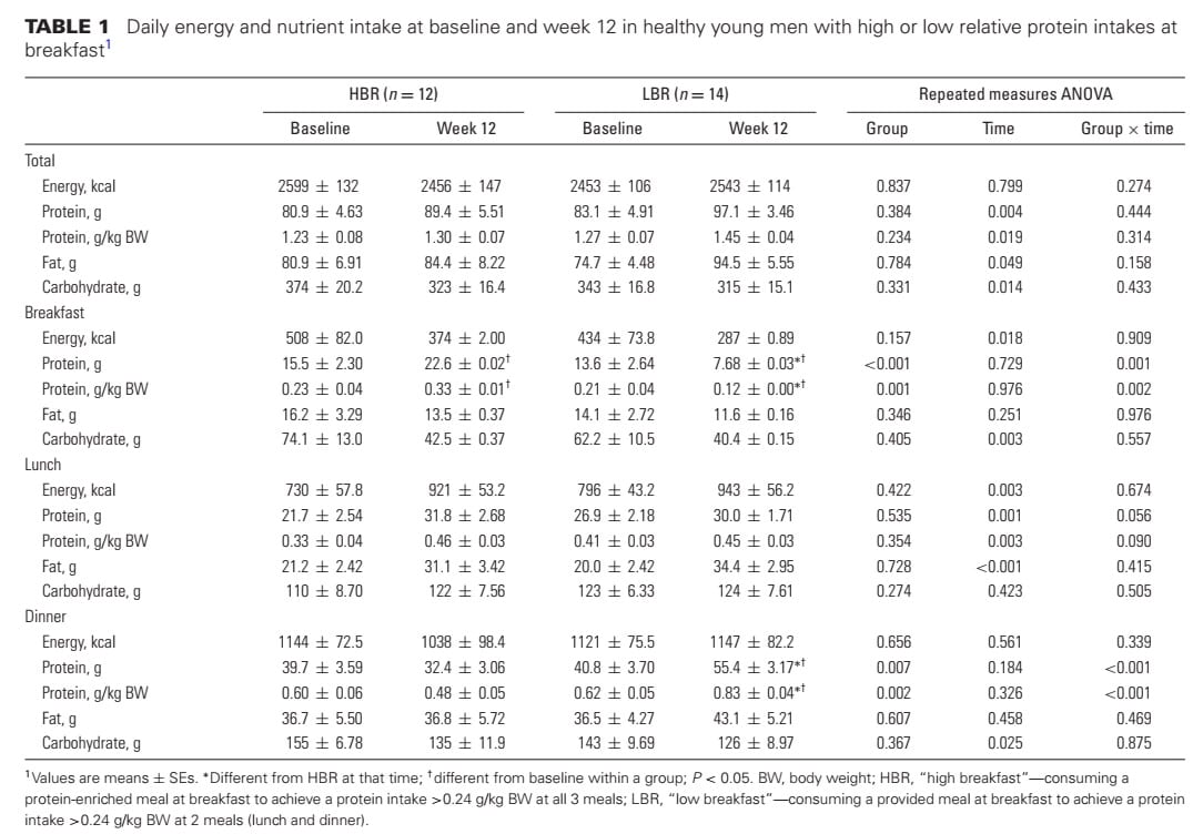 Evenly Distributed Protein Intake Over 3 Meals Augments Resistance Exercise-Induced Muscle Hypertrophy in Healthy Young Men diets