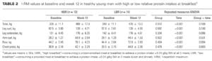 Evenly Distributed Protein Intake Over 3 Meals Augments Resistance Exercise-Induced Muscle Hypertrophy in Healthy Young Men strength