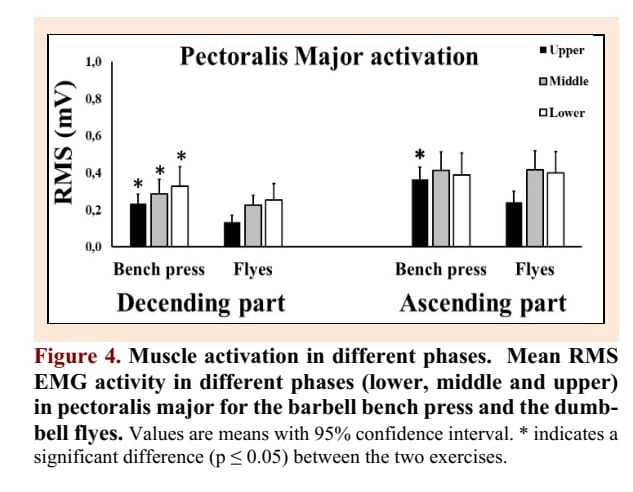 Pecs EMG activity barbell bench press vs flys