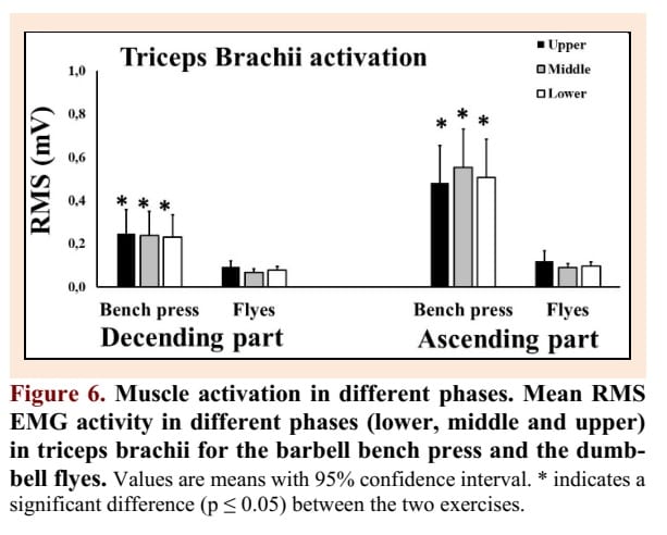 Displacements and EMG activity of the biceps, triceps and anterior and