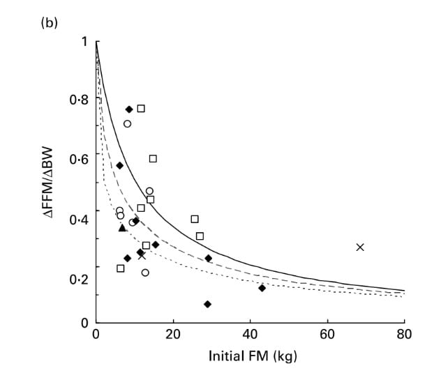 Body fat percentage and hormones