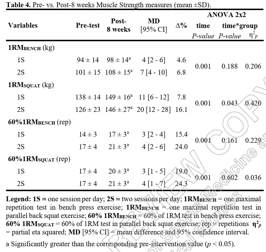 Twice daily training for greater squat results