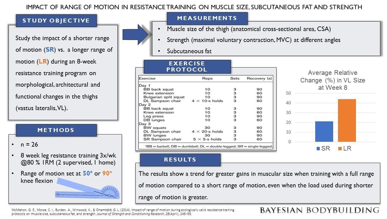 Long Muscle Length Training for Hypertrophy? 