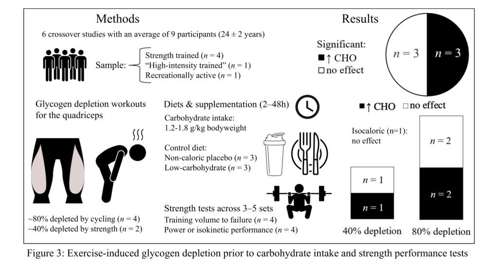 How many carbs do you need for maximum gains? A systematic review