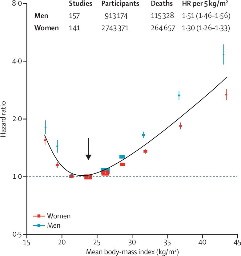 Body Fat Percentage Or BMI? The Better Indicator of Health