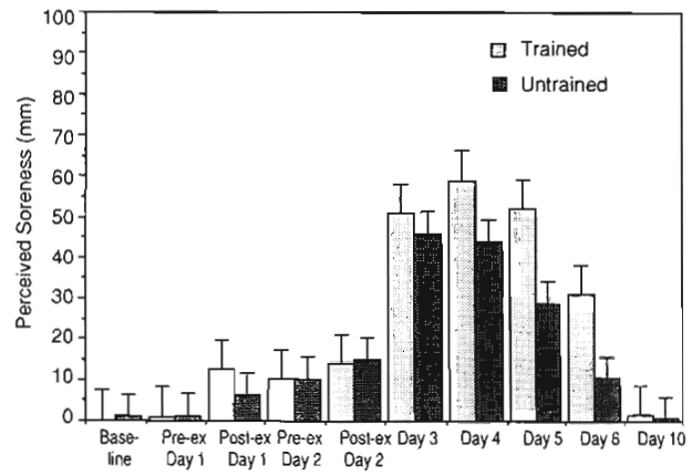 How To Interpret Muscle Soreness 