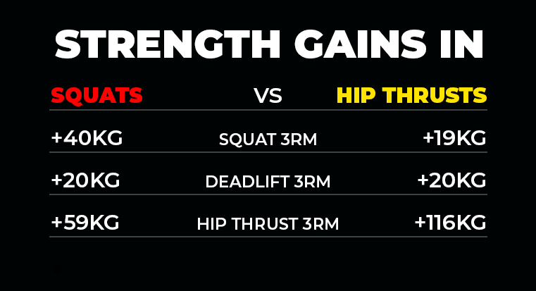 Hip thrust and back squat training elicit similar gluteus muscle  hypertrophy and transfer similarly to the deadlift [NEW STUDY]