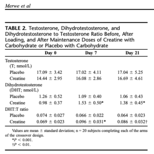 creatine hair loss study