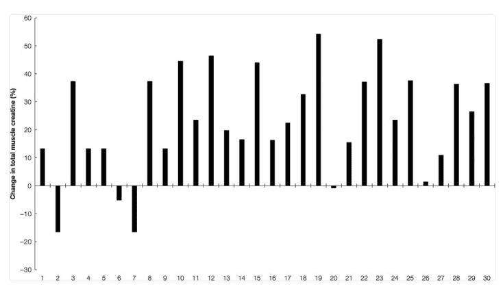 Creatine Response Spectrum
